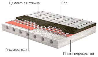 Гидроизоляция бетонной стяжки пола